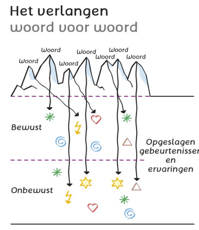 infographic_opstellingen Hoe werken woorden?